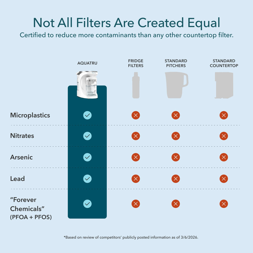 Reverse Osmosis Water Purifier | 4 Stage RO System | Removes 84 Contaminants Including PFOA & PFOS (PFAS), Lead and Microplastics | Adds Alkaline Minerals