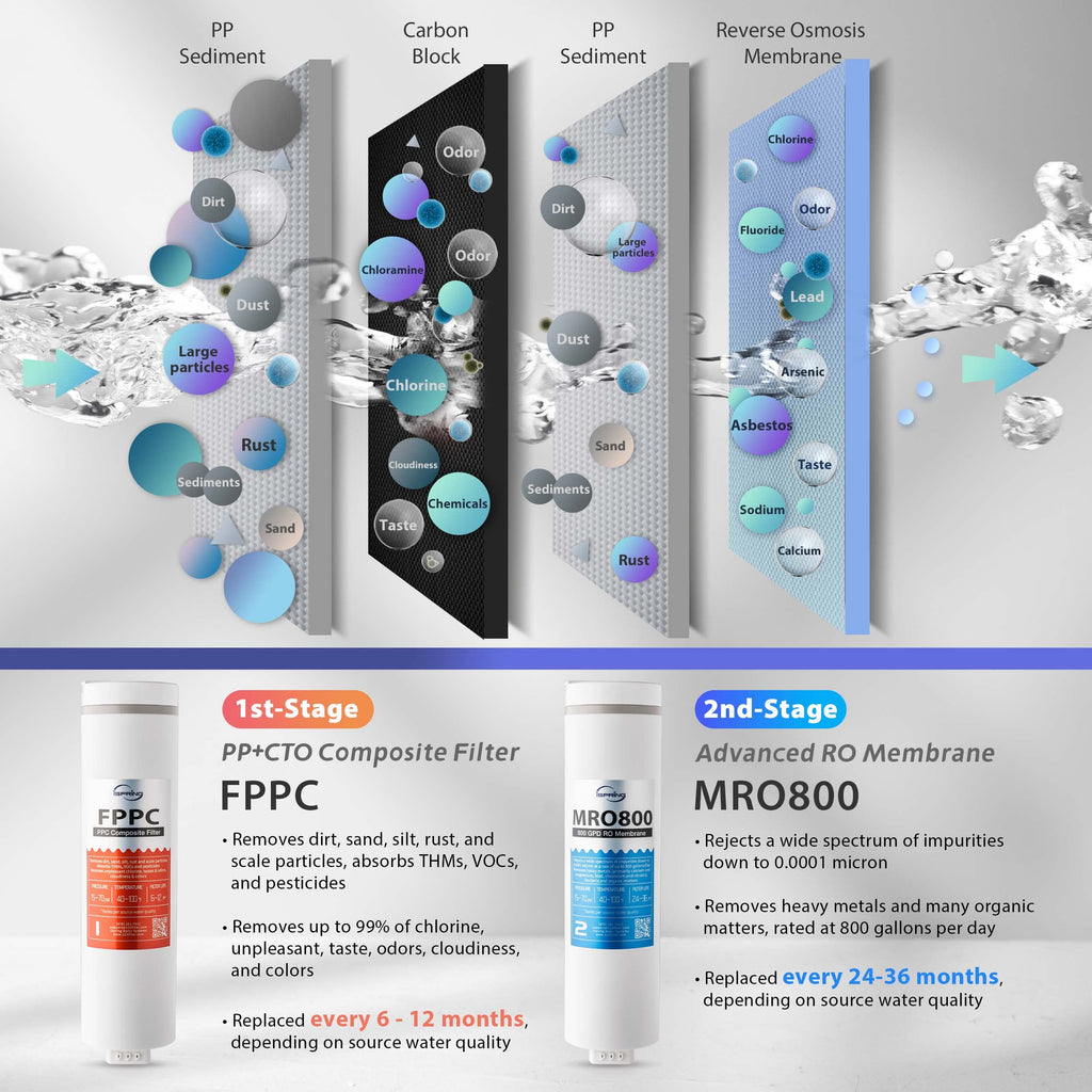 ankless Reverse Osmosis System with LED UVF8 Light, 800 GPD Fast Flow RO System, 2.5:1 Pure to Drain Ratio RO Water Filter System, Brushed Nickel Faucet